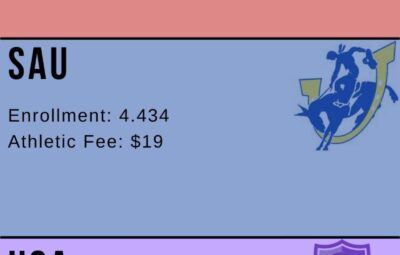 Infographic displaying the comparison of athletic fees for Arkansas colleges