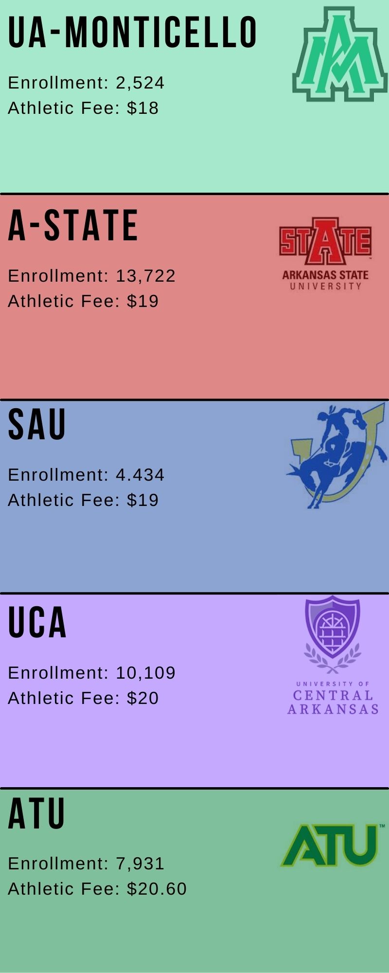 Infographic displaying the comparison of athletic fees for Arkansas colleges